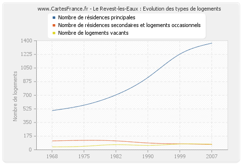 Le Revest-les-Eaux : Evolution des types de logements